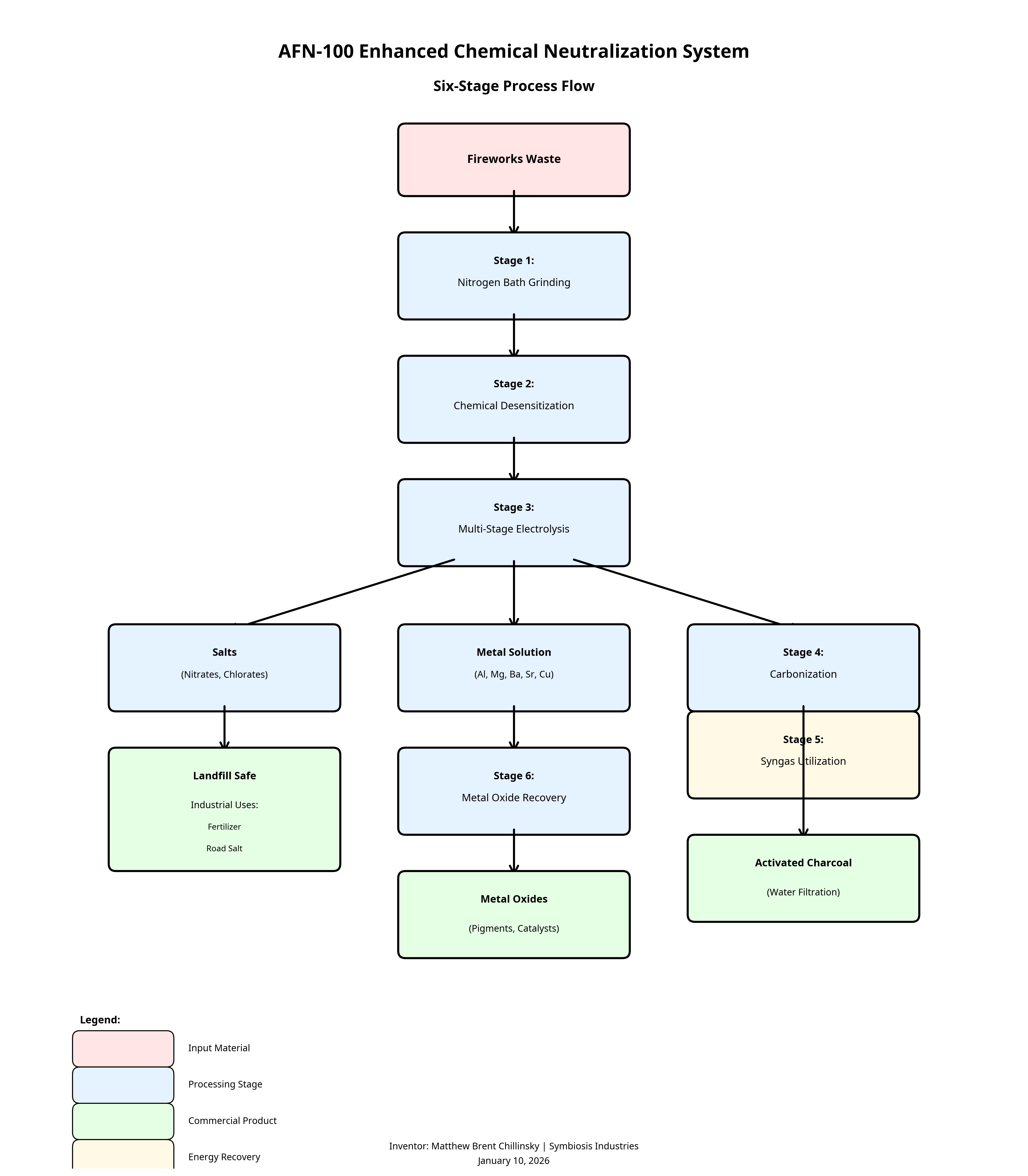 AFN-100 Workflow Diagram